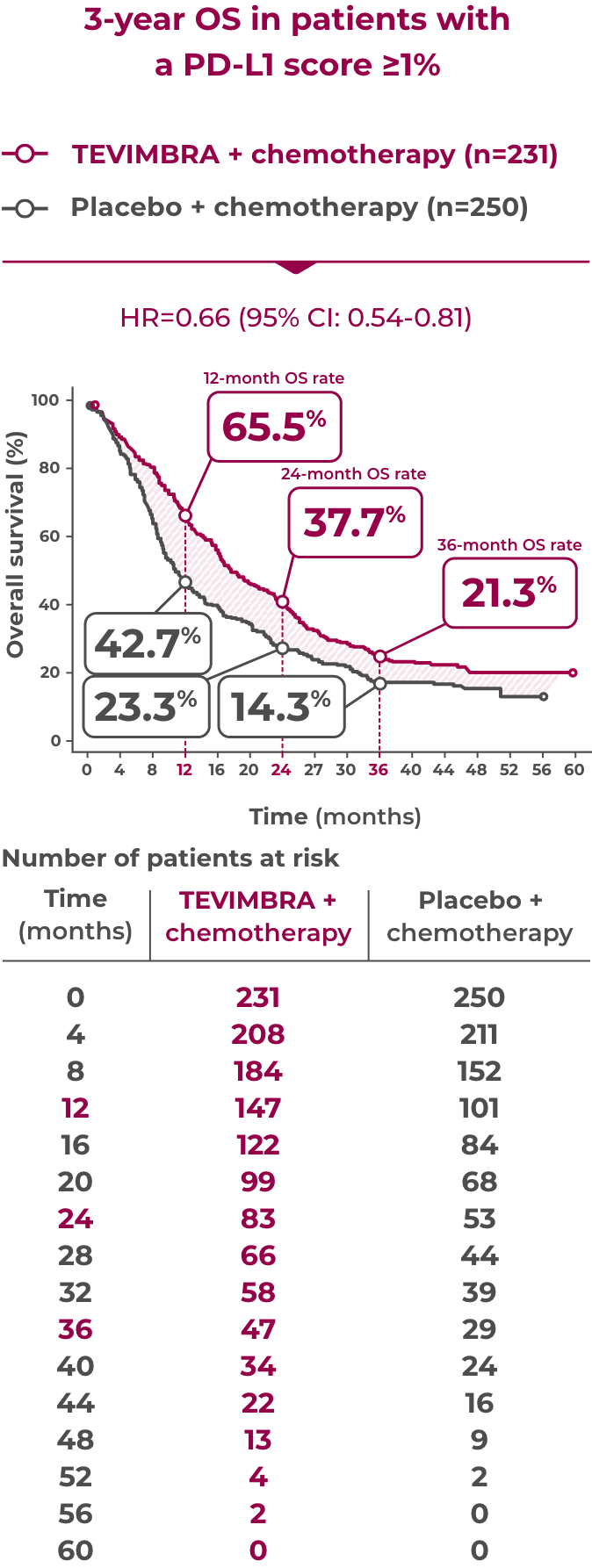 1L ESCC trial OS 3-yr follow-up graph