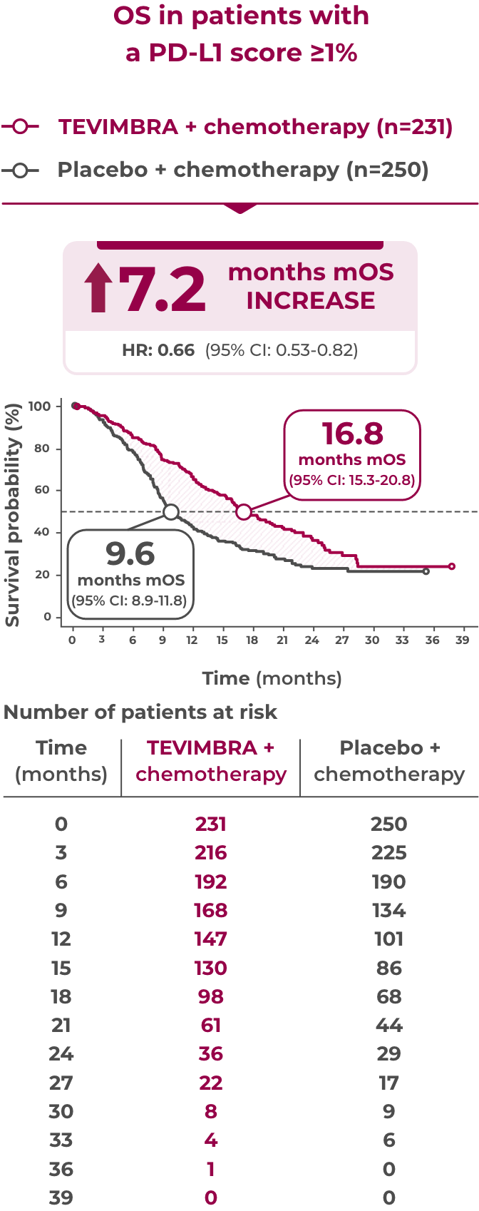 1L ESCC trial OS graph