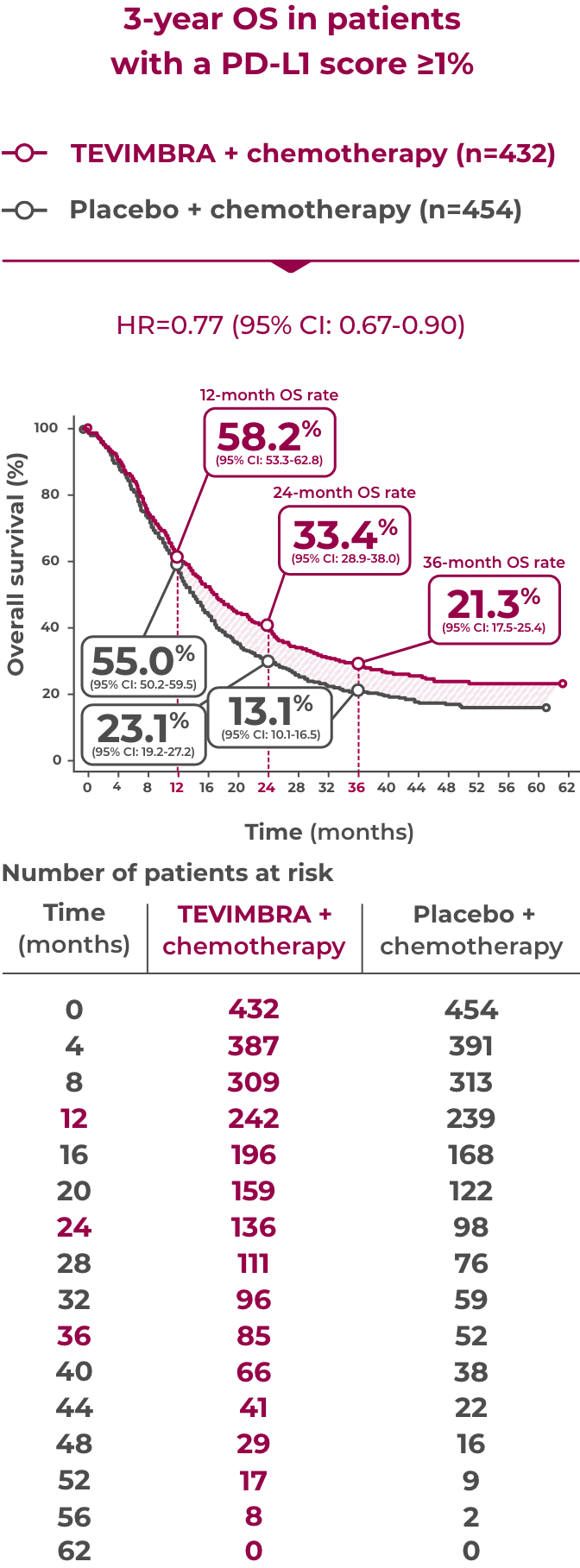 1L GC/GEJC trial OS 3-yr follow-up graph