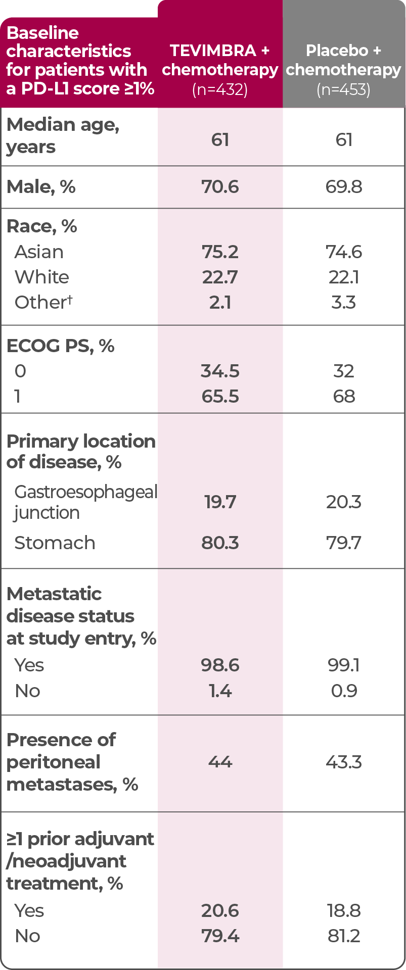 1L GC/GEJC patient characteristics table