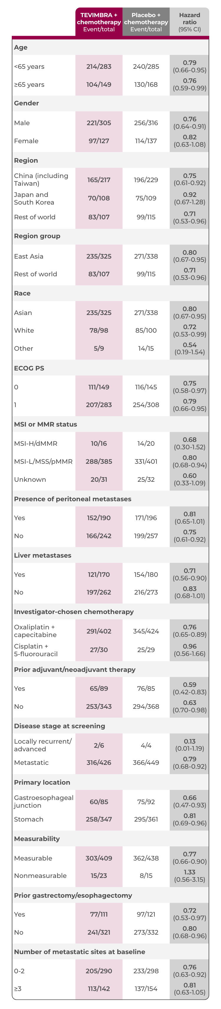 1L GC/GEJC trial OS subgroup analysis table