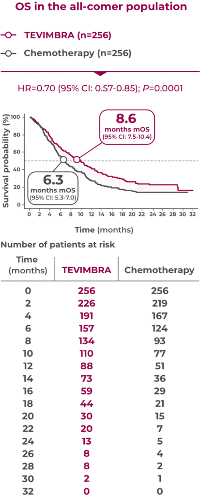 2L ESCC trial OS graph
