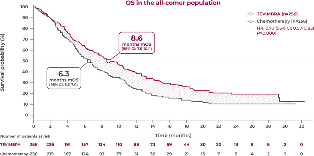 2L ESCC trial OS graph
