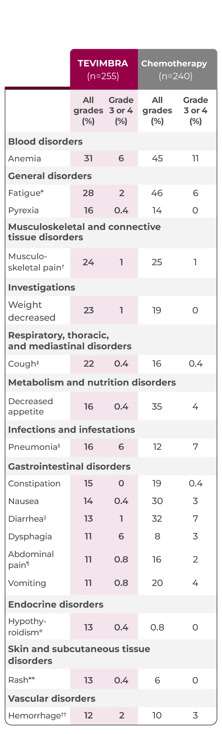 2L ESCC safety profile table