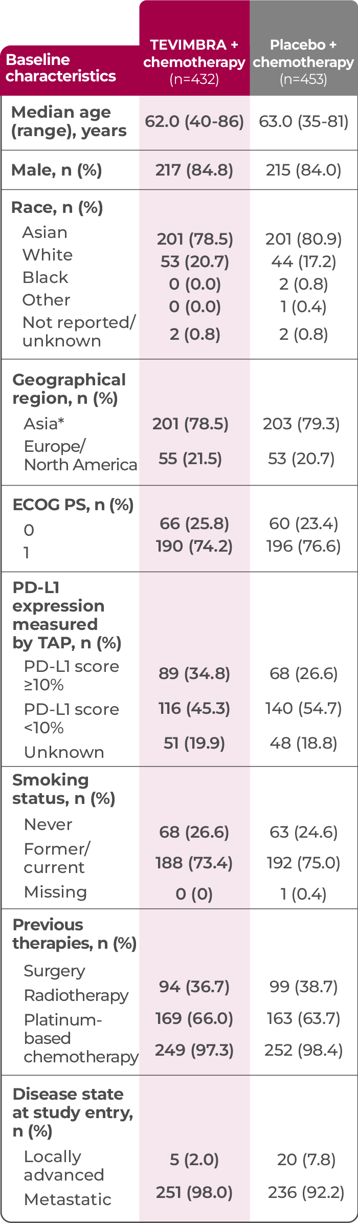 2L ESCC patient characteristics table