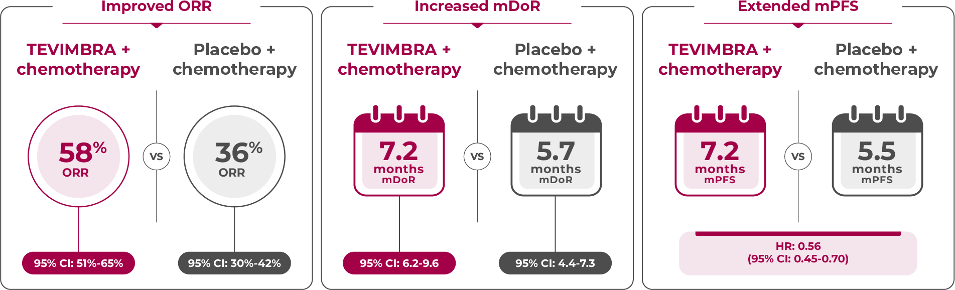1L ESCC Response Rates and mPFS graphic