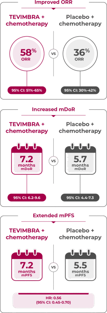1L ESCC Response Rates and mPFS graphic