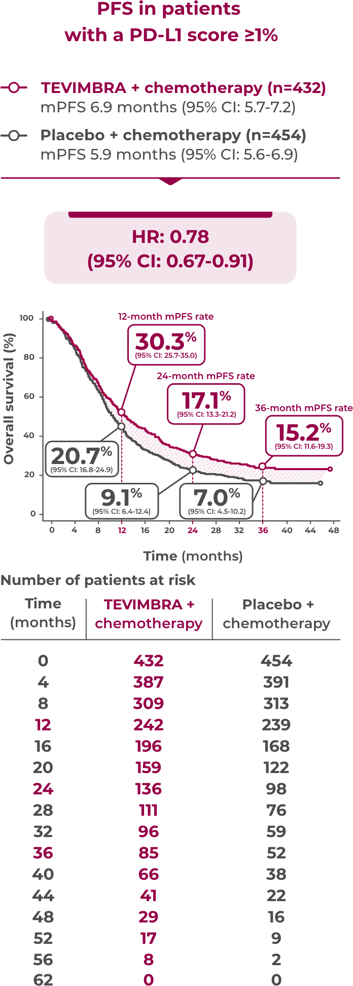 1L GC/GEJC additional efficacy outcomes graph