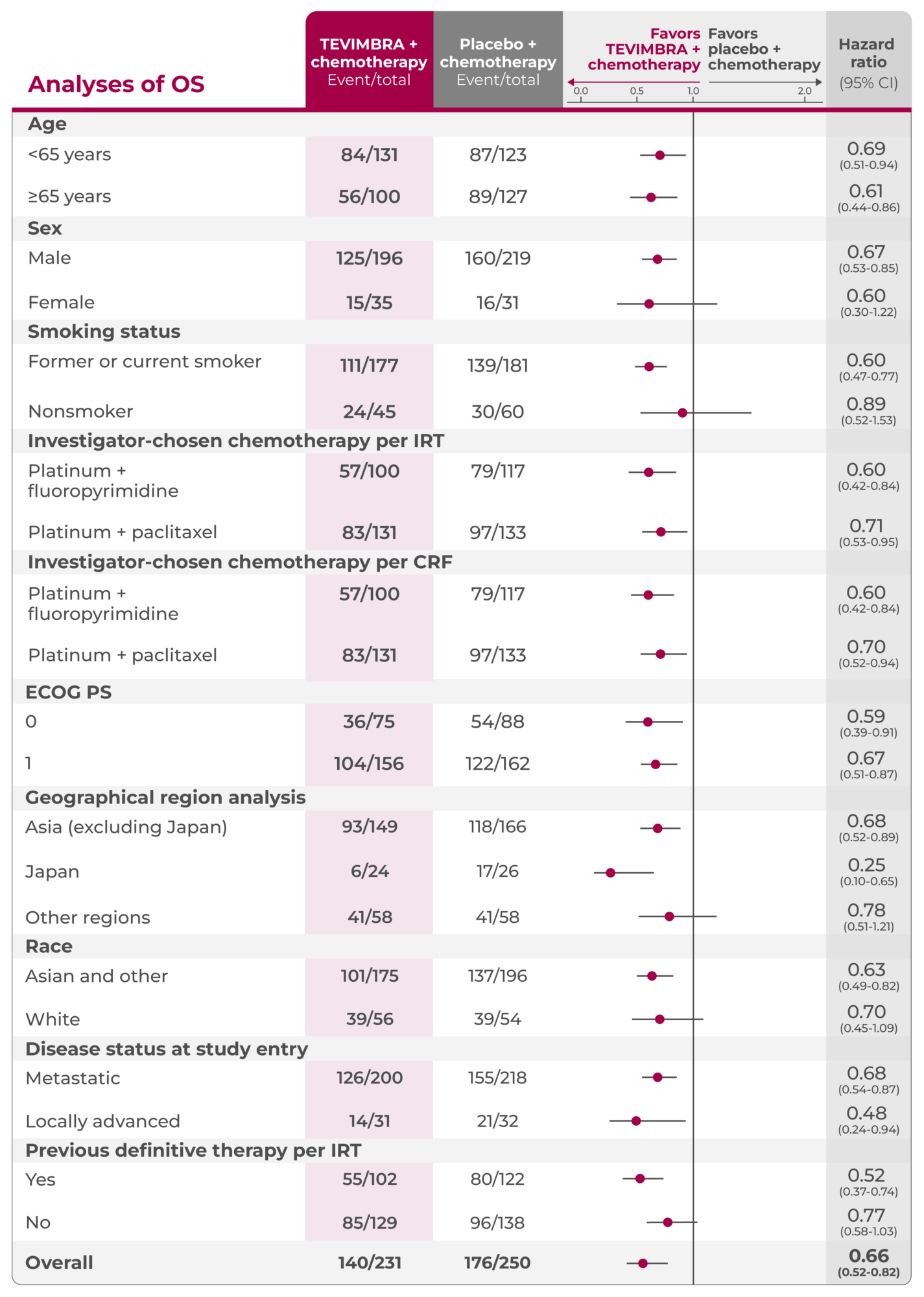 1L ESCC trial OS subgroup analysis table