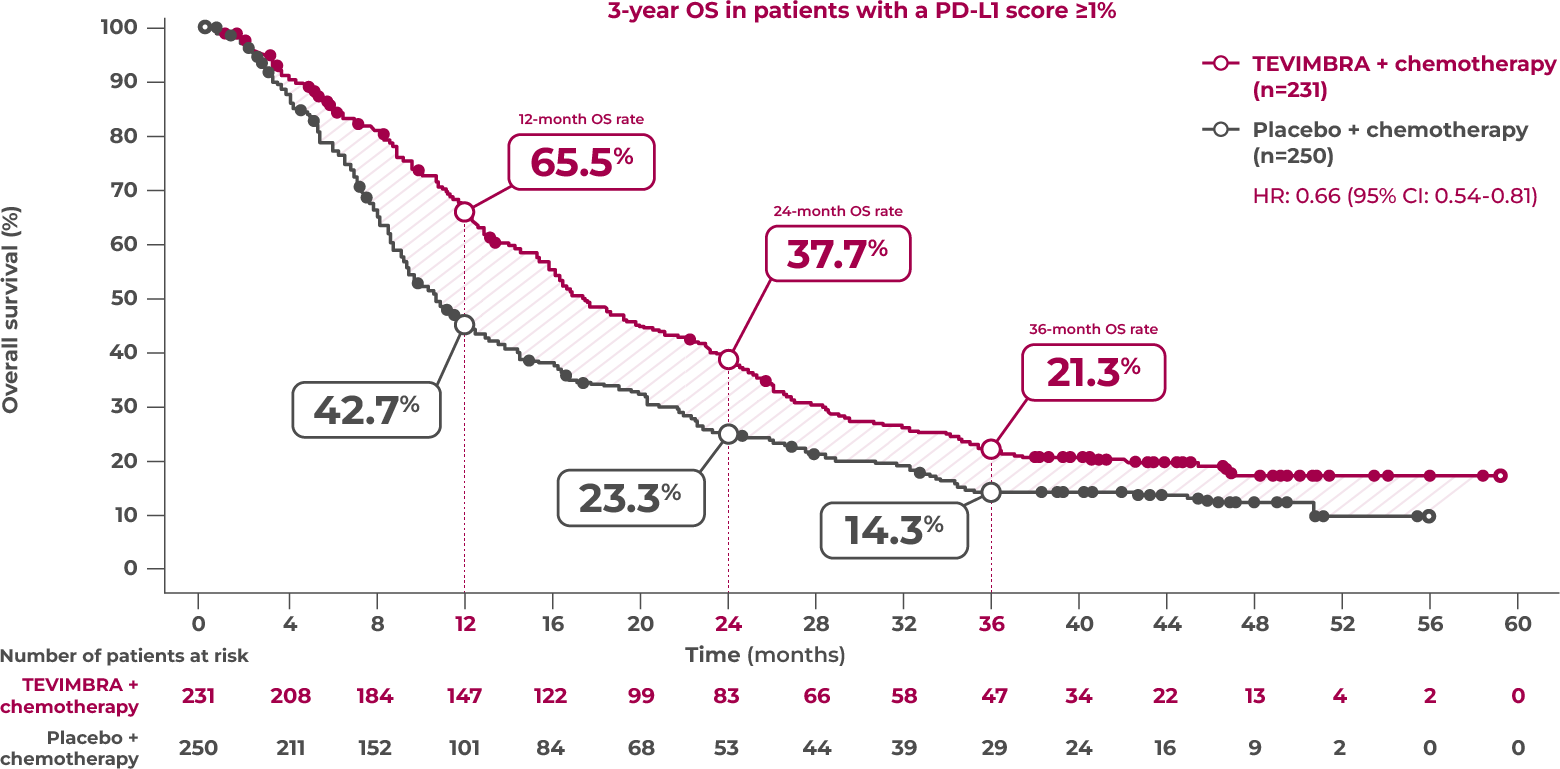 1L ESCC trial OS 3-yr follow-up graph