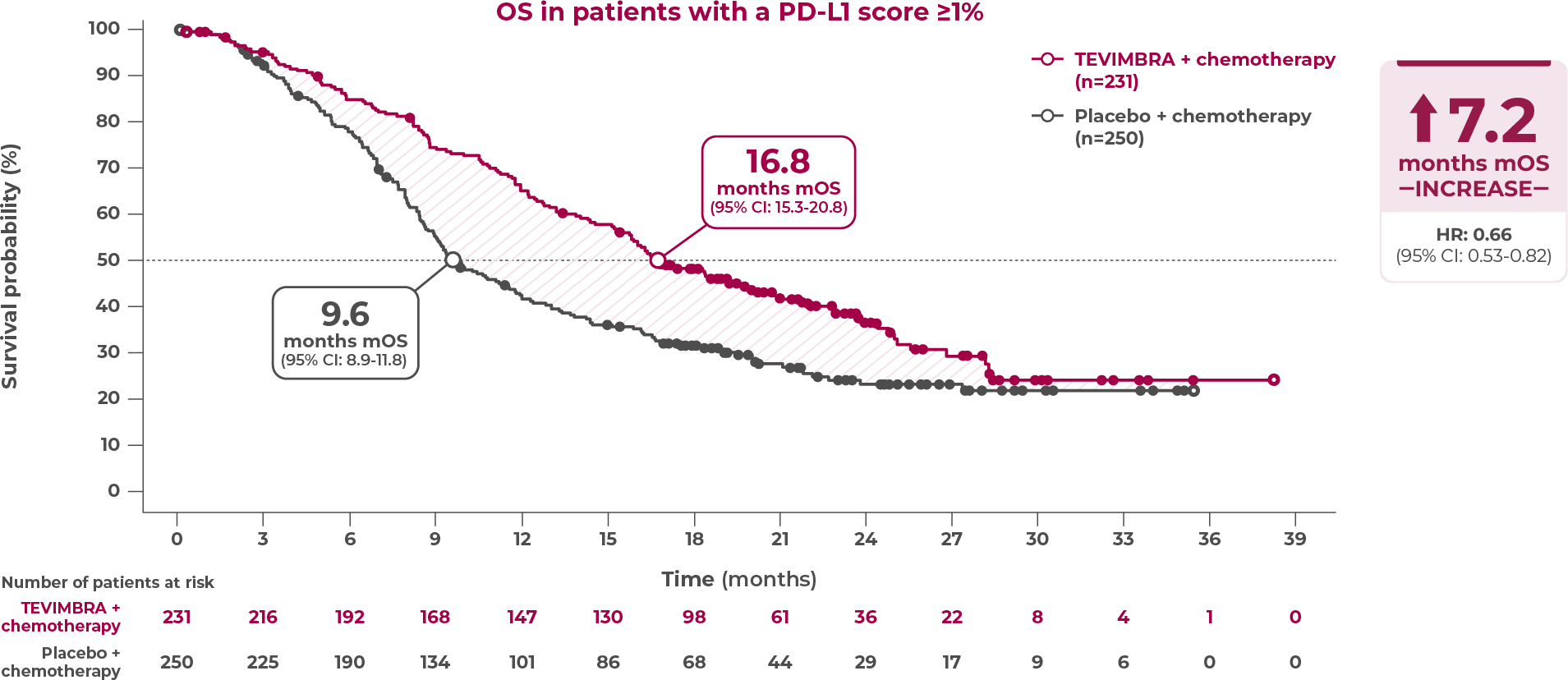 1L ESCC trial OS graph
