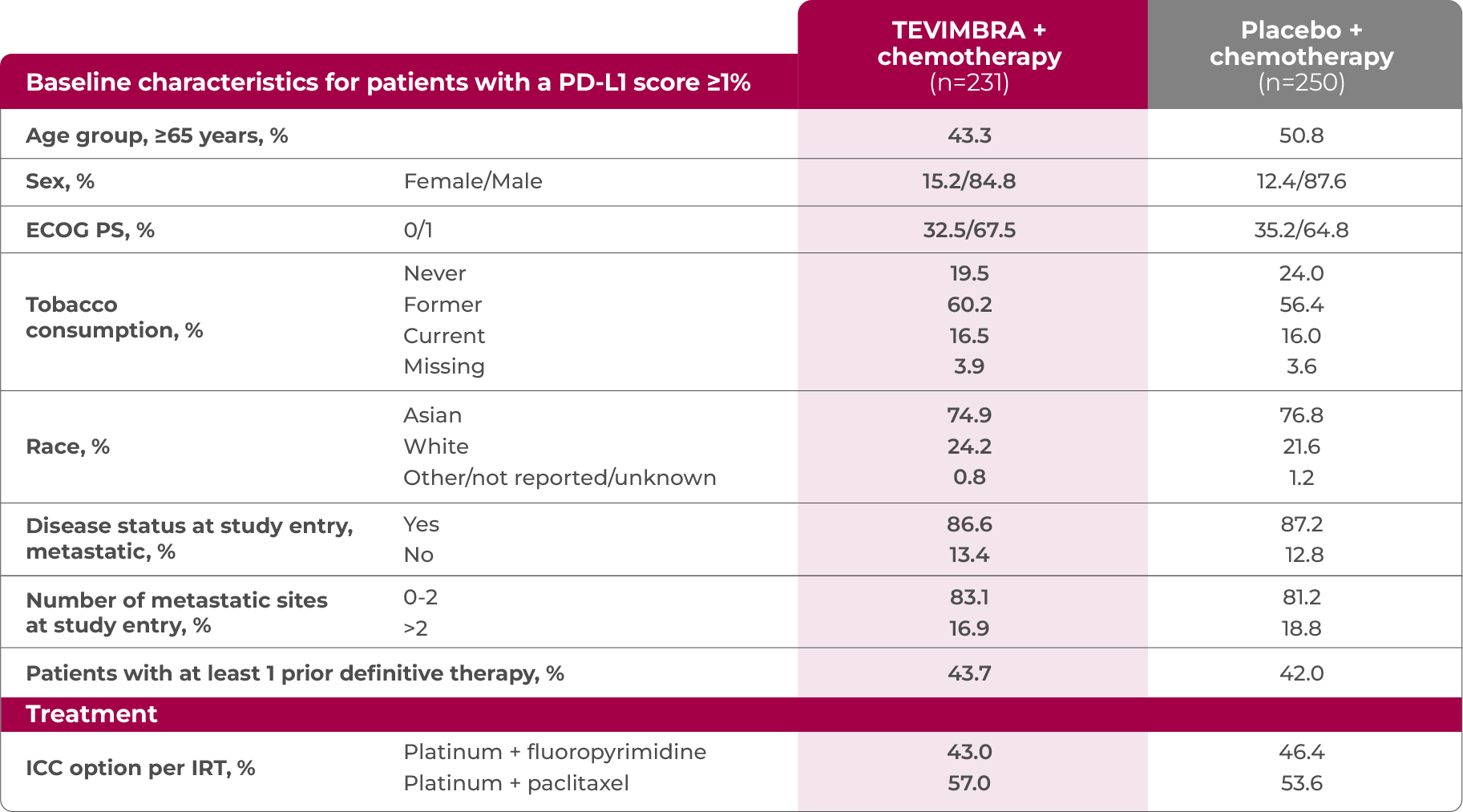 1L ESCC trial patient characteristics table