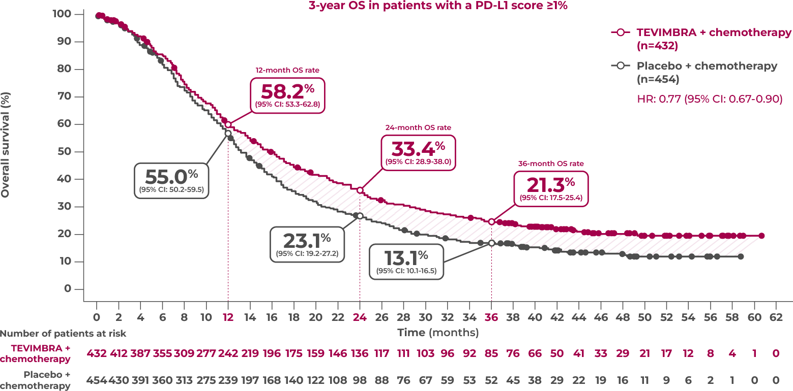 1L GC/GEJC trial OS 3-yr follow-up graph