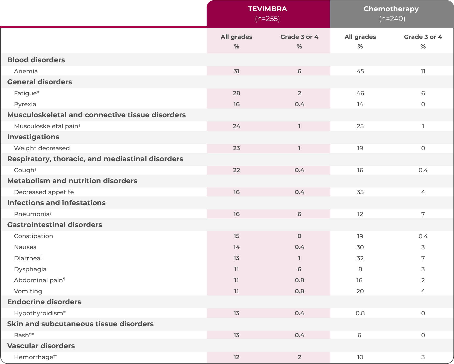2L ESCC safety profile table