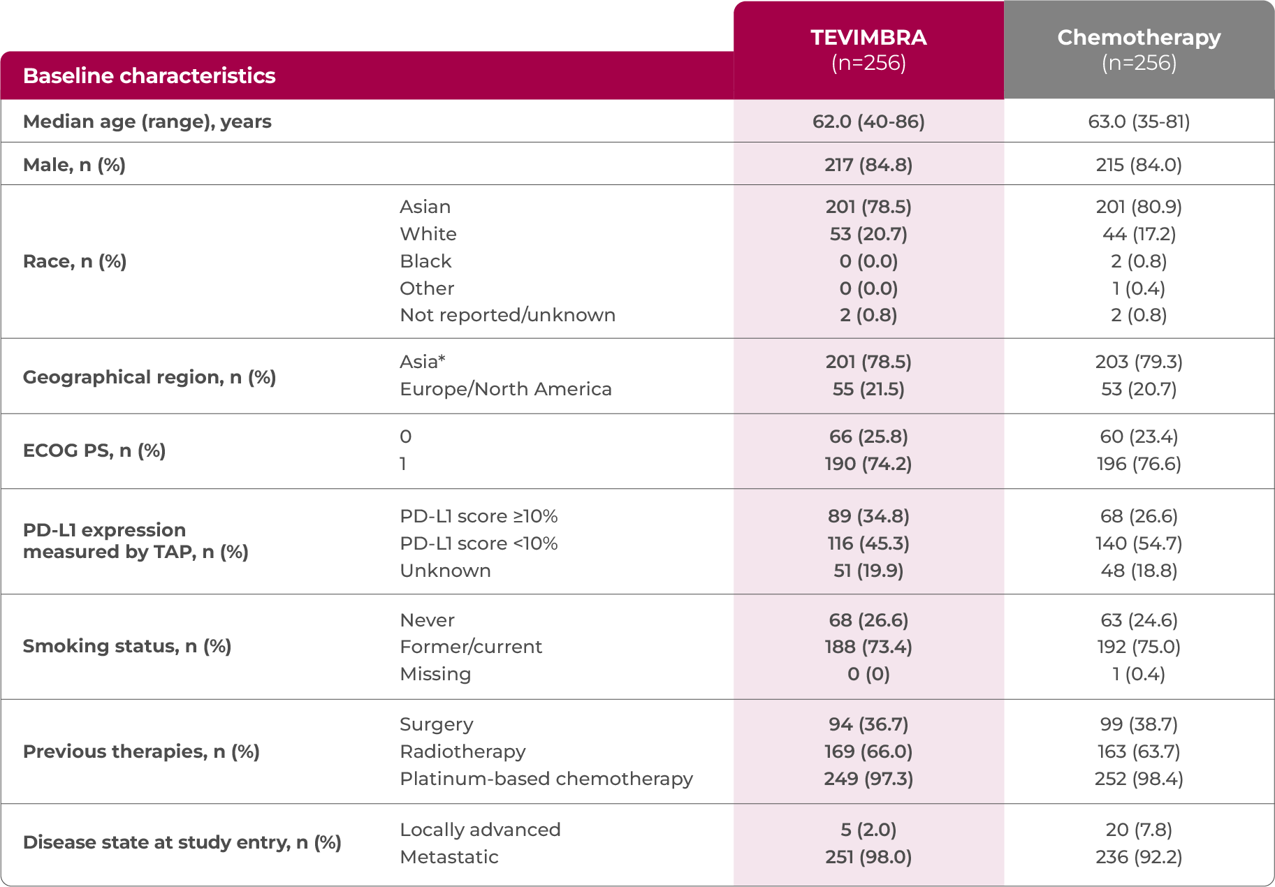 2L ESCC patient characteristics table