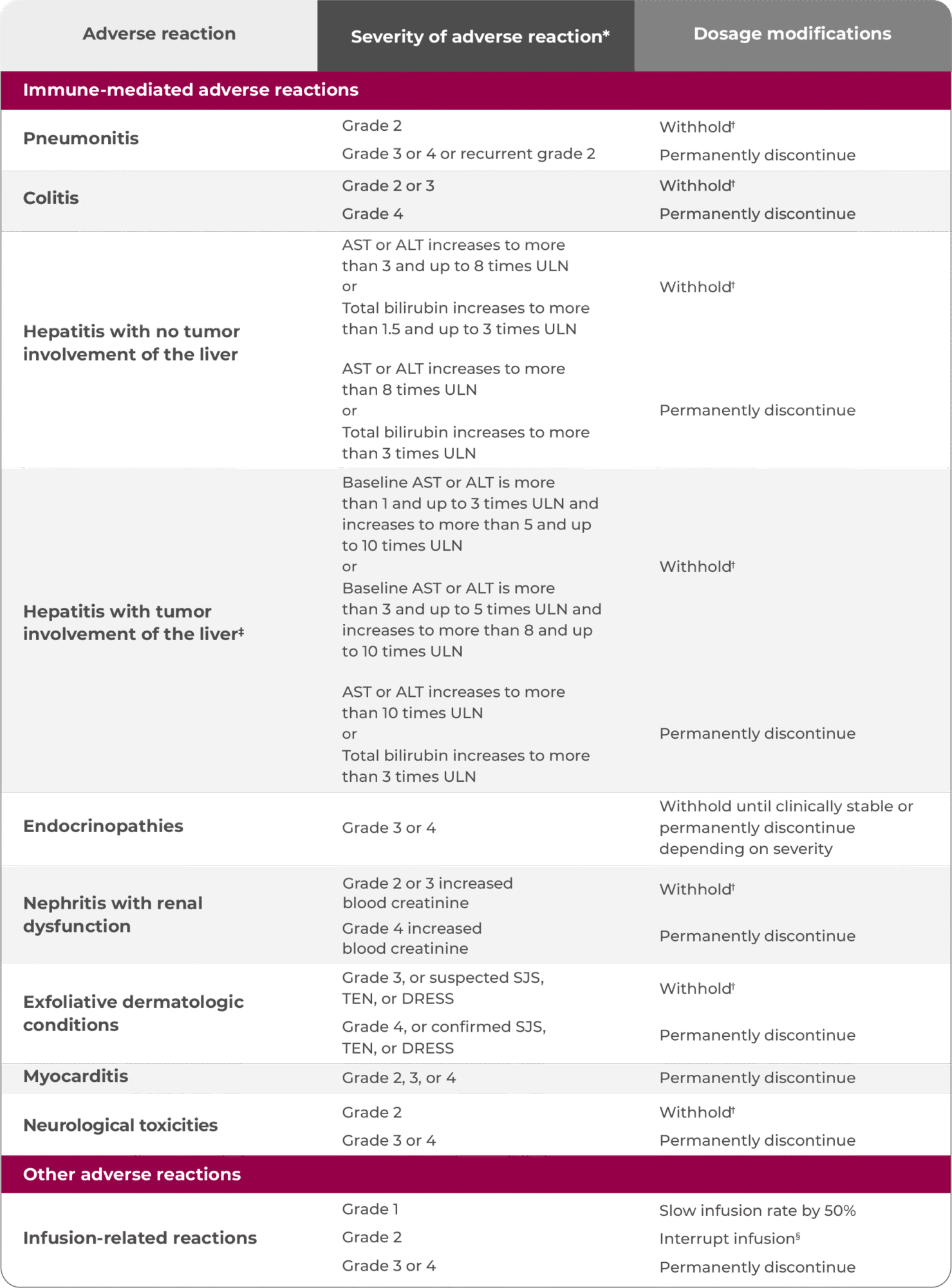 TEVIMBRA® dosing modifications table