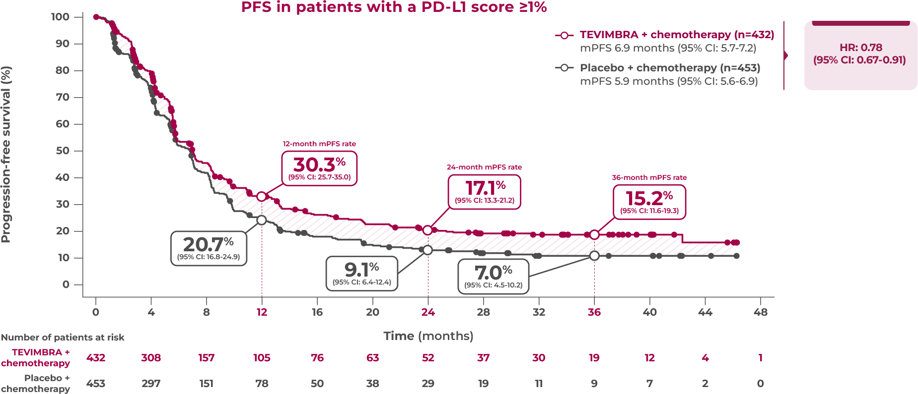 1L GC/GEJC additional efficacy outcomes graph