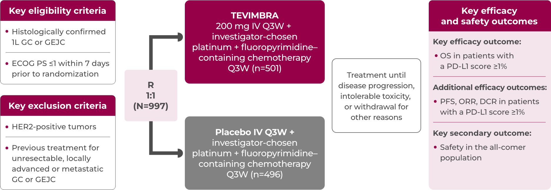 1L GC/GEJC RATIONALE-305 trial design diagram