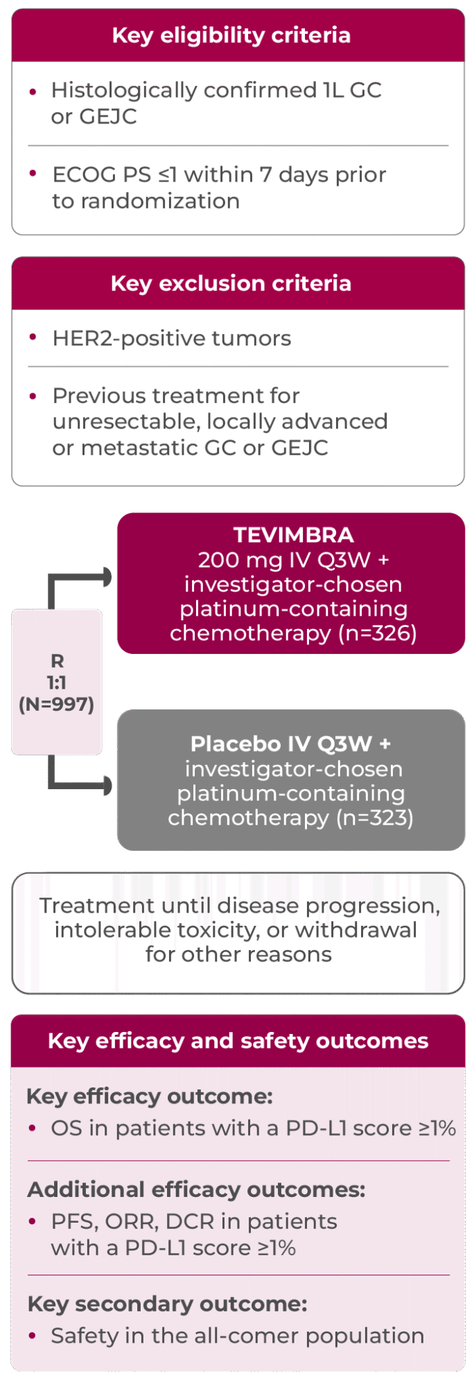 1L GE/GEJC RATIONALE-305 trial design diagram