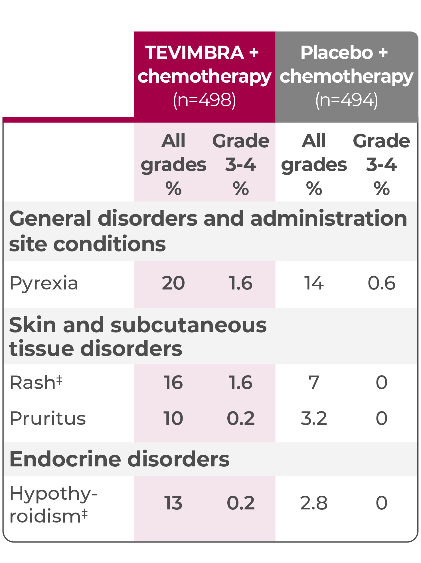 1L GC/GEJC safety profile table