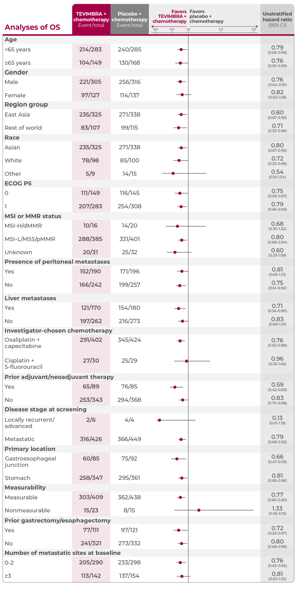1l-gc-trial-os-subgroup-analysis-table-dktp@2x